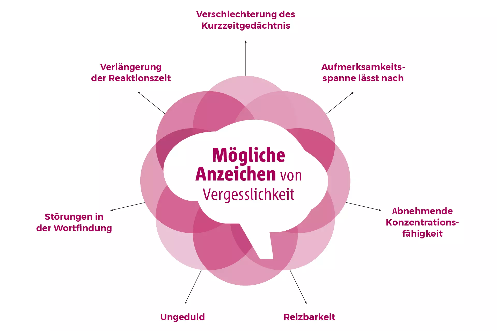 Schaubild Symptome von Vergesslichkeit: Aufzählung möglicher erster Anzeichen von Vergesslichkeit