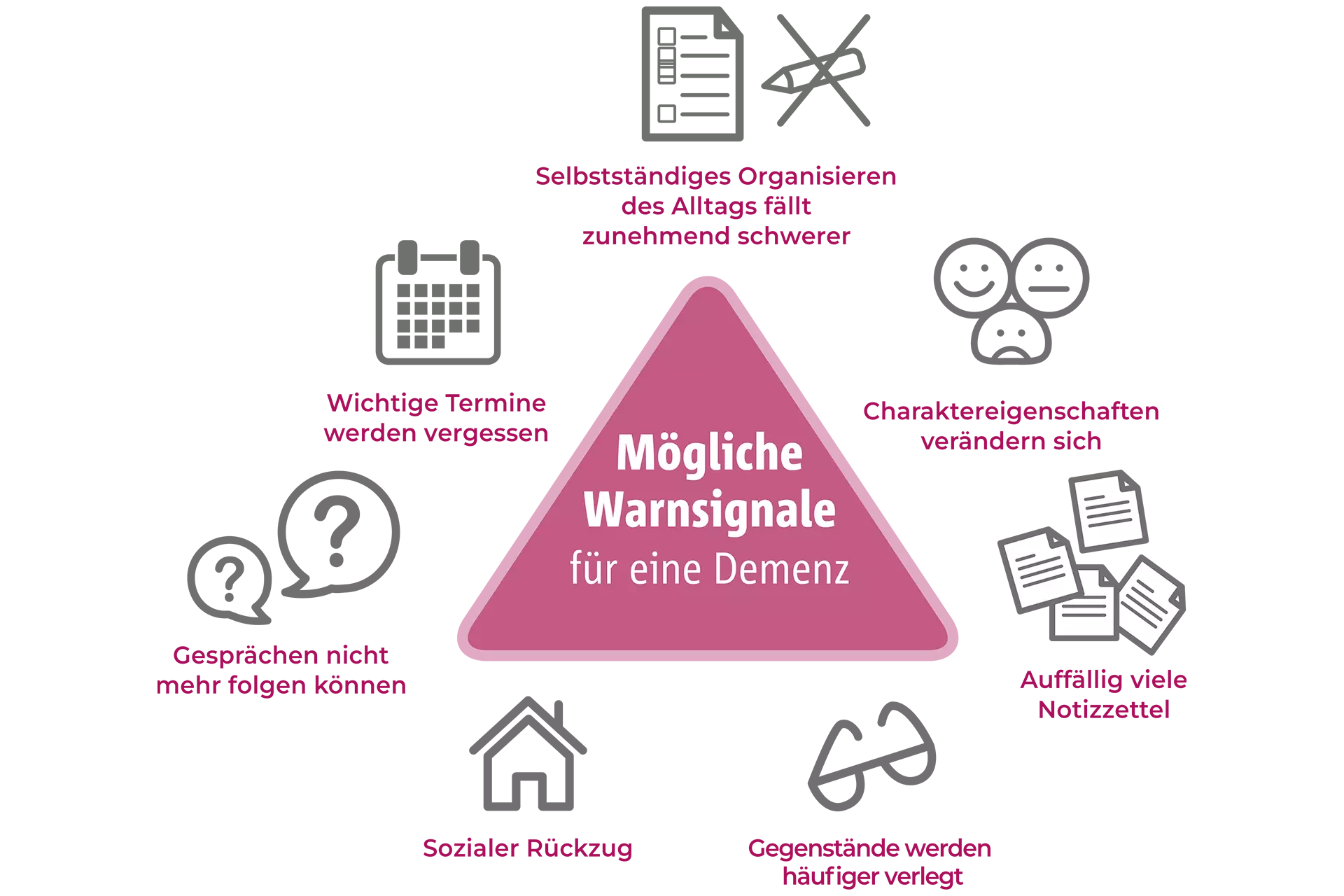 Schaubild Zusammenfassung von möglichen Warnsignalen einer Demenz beziehungsweise mögliche Symptome von Vergesslichkeit